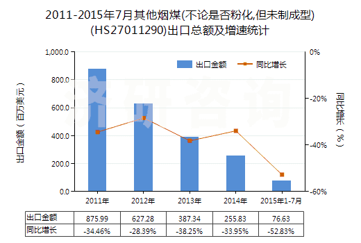 2011-2015年7月其他煙煤(不論是否粉化,但未制成型)(HS27011290)出口總額及增速統(tǒng)計